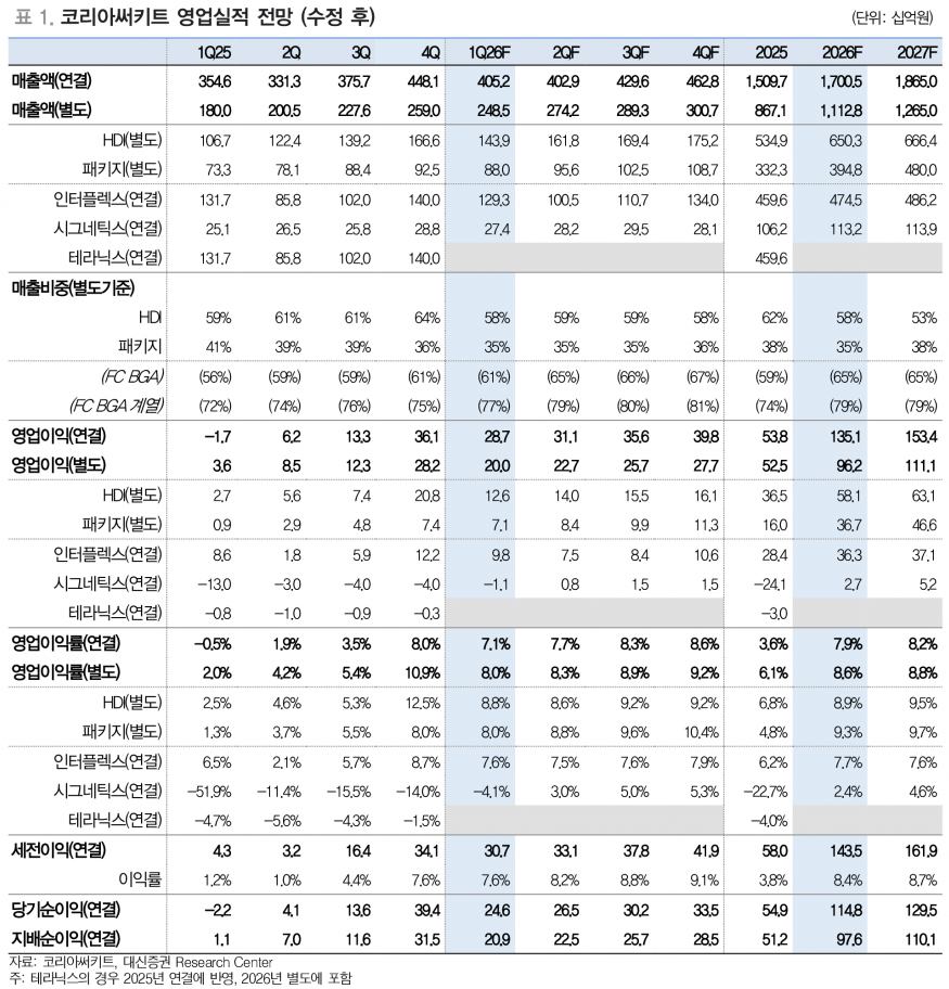 코리아써키트, 소캠2 출하+브로드컴 FC BGA 진입…AI 수혜 본격화