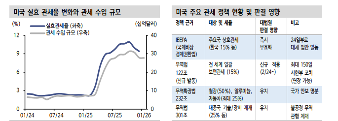 미국 상호관세 무효 판결, 당장 올해 미국 재정적자 급증이나 국채발행 확대로 직결되지 않아 - 신한證