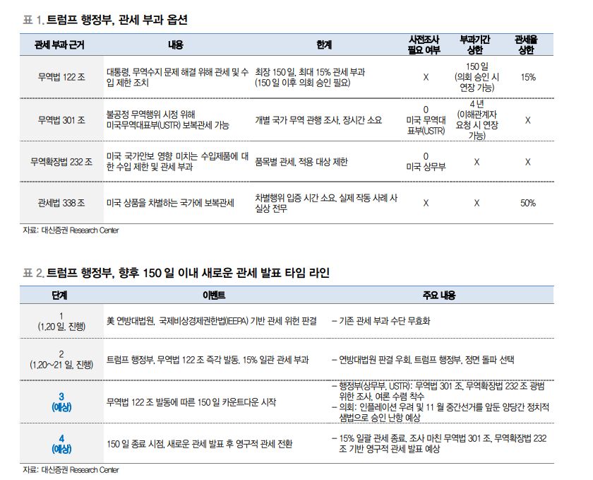 트럼프 관세의 위헌 판결, 앞으로도 달라질 건 없다 - 대신證