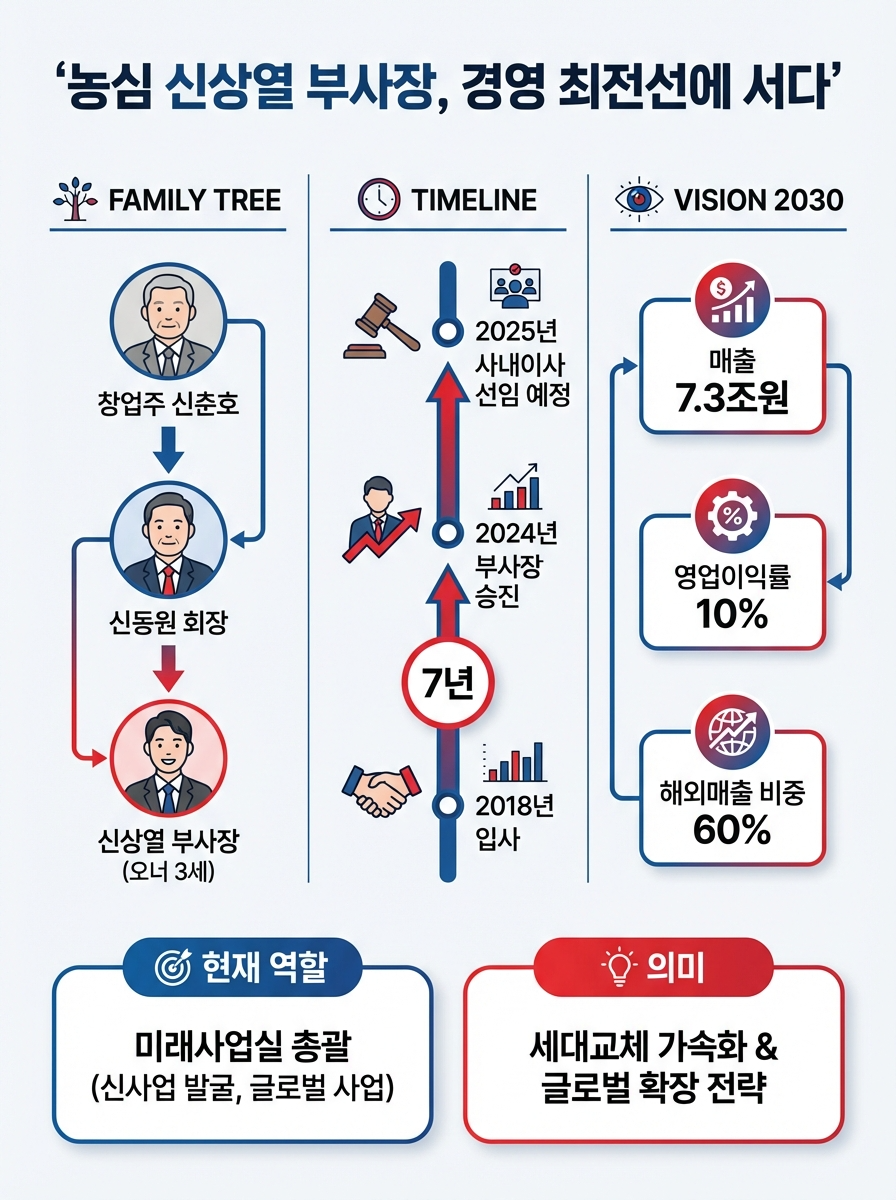 농심 신상열 부사장, 경영 최전선에 서다