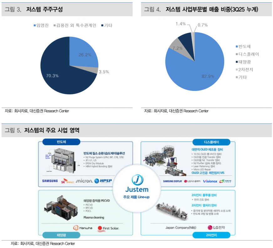 저스템, HBM 증설 수혜…EFEM 환경제어 필수 공정으로 부상 - 대신증권