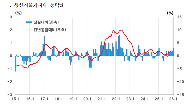 (상보) 1월 생산자물가 0.6%↑…다섯 달 연속 상승, 공산품·서비스가 견인 - 한은