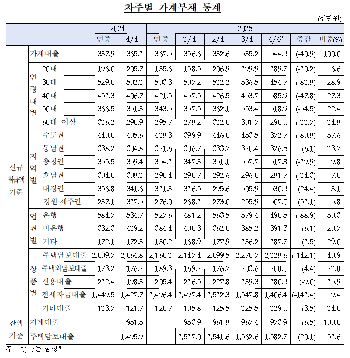 (상보) 4분기 차주당 신규 가계대출 409만원 감소…주담대도 1,421만원 줄어 - 한은