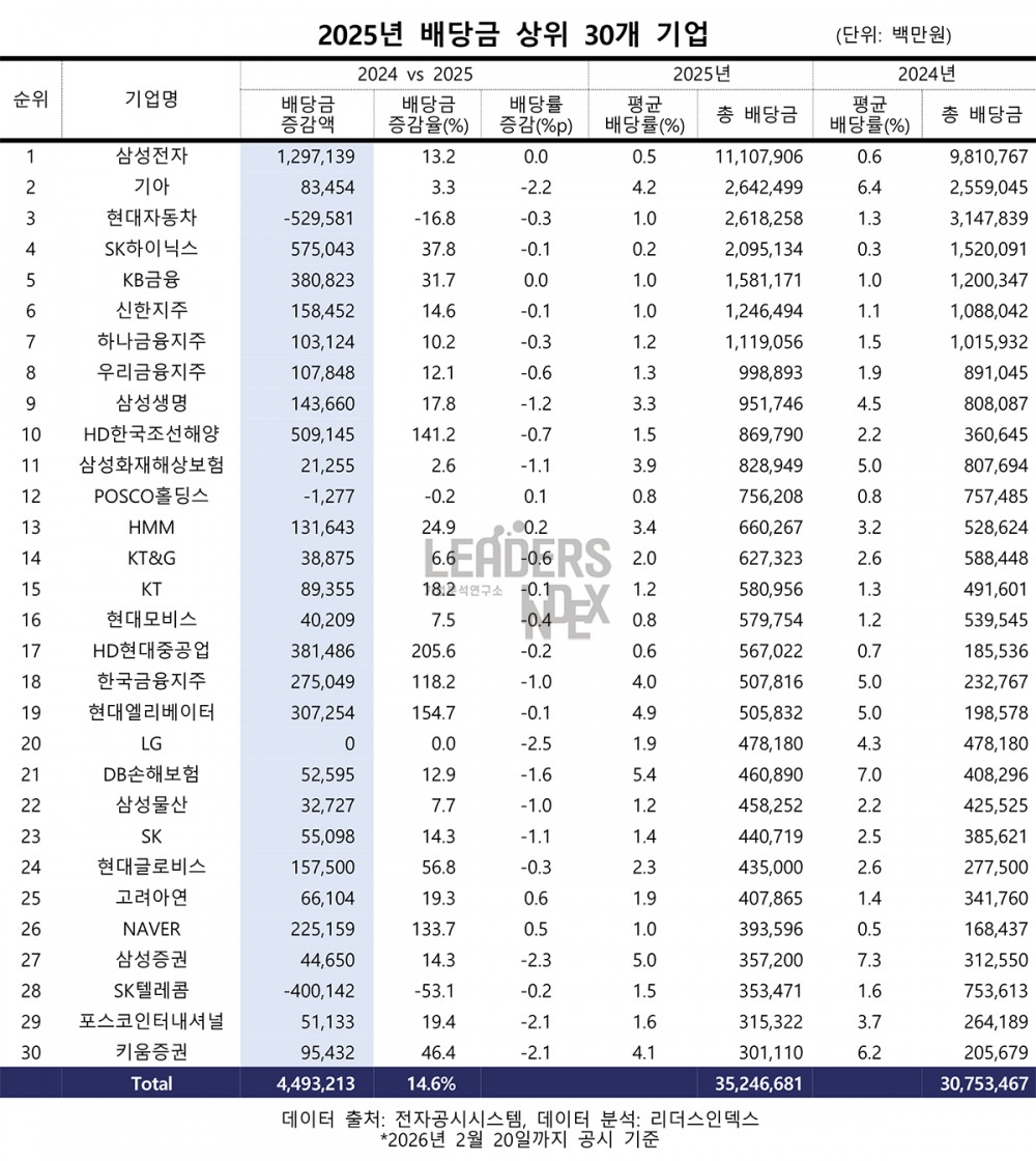 주요 상장사 배당 47조9909억 … 증시활황에 1년만에 15.3%↑