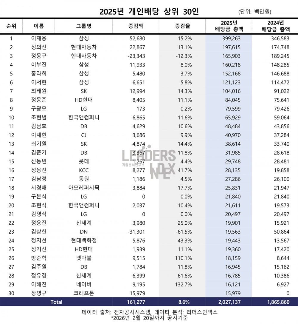 주요 상장사 배당 47조9909억 … 증시활황에 1년만에 15.3%↑
