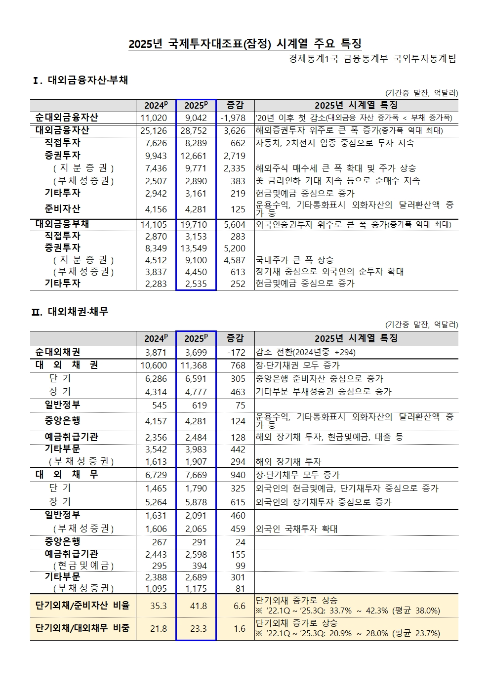 순대외금융자산 9,042억달러…5년 만에 감소 전환 - 한은
