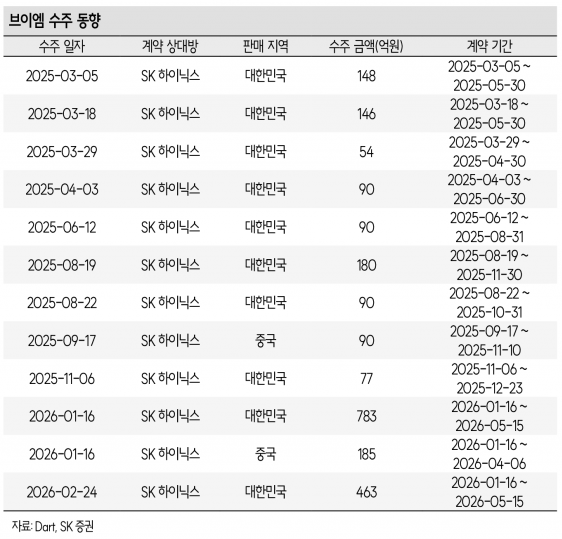 브이엠, WS 장비 2Q 필드 테스트…SK하이닉스 공정 점유율 10%↑