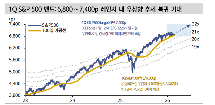 美 빅테크의 주도주 지위상실...주식시장 하락을 의미하진 않아 - 신한證