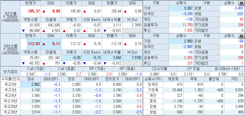 자료: 10시5분 현재 국채선물과 국고채 금리 동향, 출처: 코스콤 CHECK