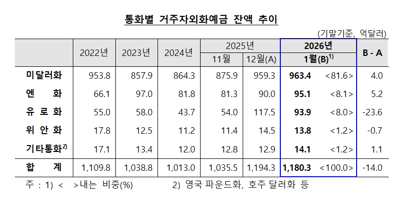 (상보) 1월 거주자외화예금 14억달러 감소…유로화 줄고 엔·달러 늘어 - 한은