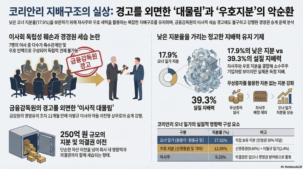 이재명 정부 지배구조개선 정책에 역행하는 코리안리