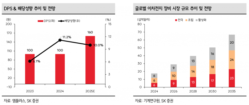 엠플러스, 전고체 배터리 美·韓 수주 확보…배당 160원 확대 기대 - SK증권