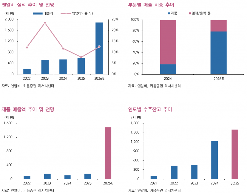 엔알비, 공장 증설 시 연 9,000억 매출 가능…2030년까지 5.2조 발주 - 키움증권