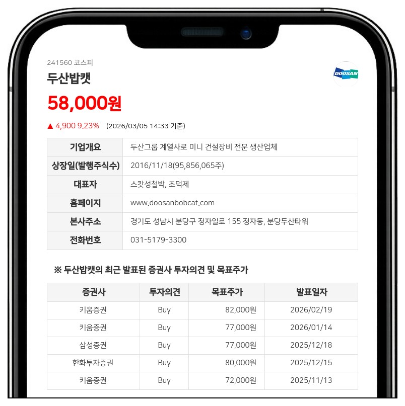 두산에너빌리티, 두산밥캣 지분 1만2340주 추가 확보…경영권 영향력 공고히