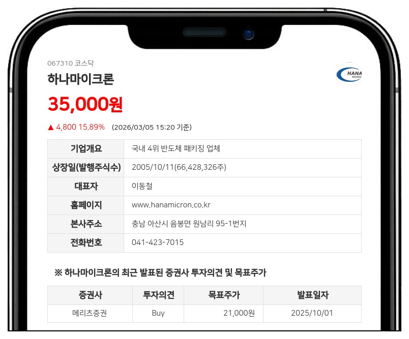 삼성자산운용, 하나마이크론 지분 1.58%p↑…총 458만주 보유
