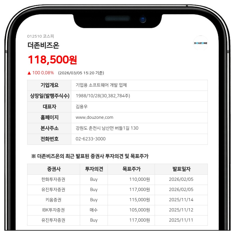 더존비즈온 최대주주 등 지분율 0.28% 하락…총 8만9367주 감소