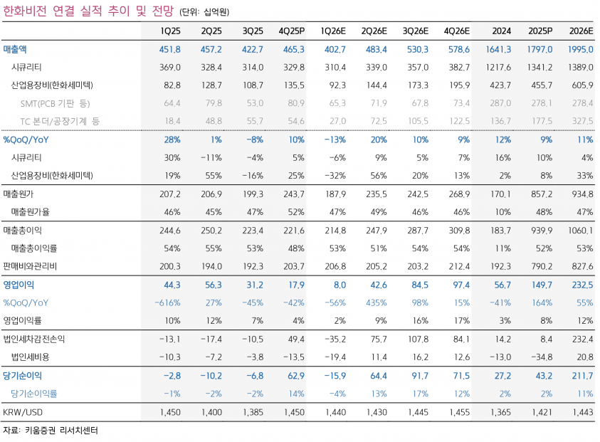 한화비전, 2세대 HCB 장비 공급 개시…목표가 33%↑ 12만원