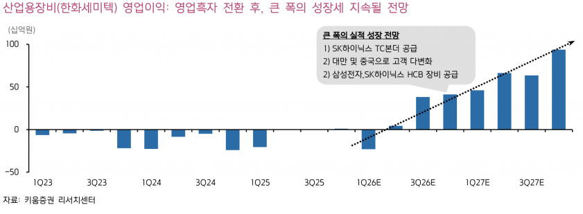 한화비전, 2세대 HCB 장비 공급 개시…목표가 33%↑ 12만원