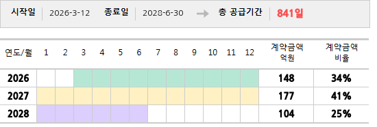 공급계약 기간 및 기간별 추정 계약금액