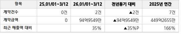 공급계약 공시 현황