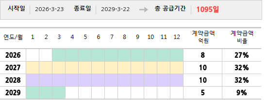 공급계약 기간 및 기간별 추정 계약금액