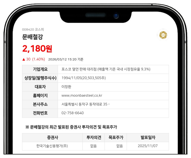문배철강, 계열사 창화철강 장내매수로 지분 0.22%p 확대…총 47.25% 확보