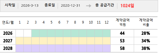 공급계약 기간 및 기간별 추정 계약금액