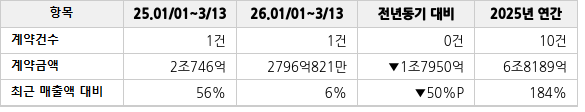 공급계약 공시 현황
