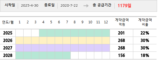 공급계약 기간 및 기간별 추정 계약금액