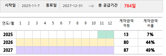 공급계약 기간 및 기간별 추정 계약금액