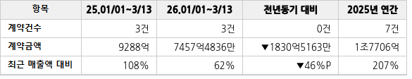 공급계약 공시 현황