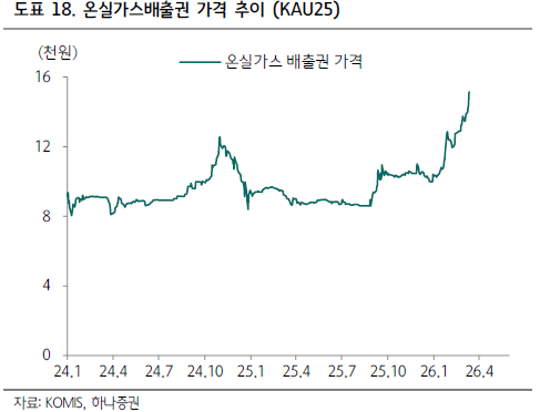 하나증권 "중동 분쟁 속 유연탄·미국산 LNG 원가 우위…한국전력 3분기 SMP 상승 전망"