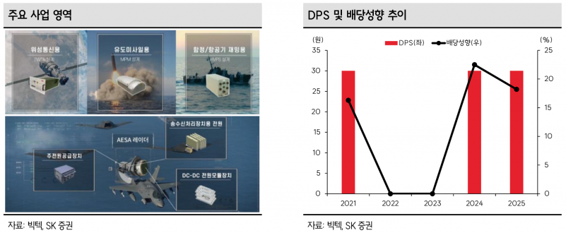 수주잔고 3배·영업이익 2배…빅텍, 테마주를 넘다 - SK증권