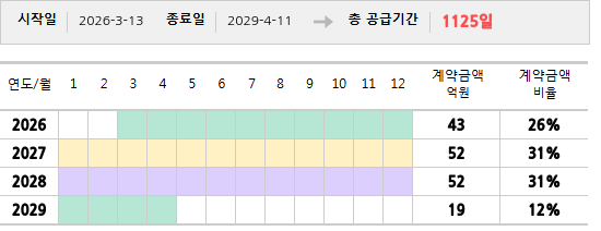 공급계약 기간 및 기간별 추정 계약금액