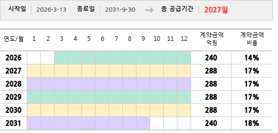 공급계약 기간 및 기간별 추정 계약금액