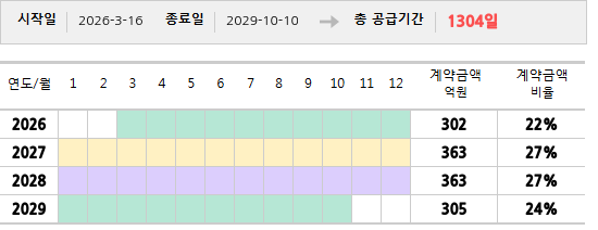 공급계약 기간 및 기간별 추정 계약금액