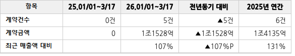 공급계약 공시 현황
