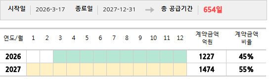 공급계약 기간 및 기간별 추정 계약금액