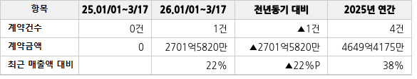 공급계약 공시 현황