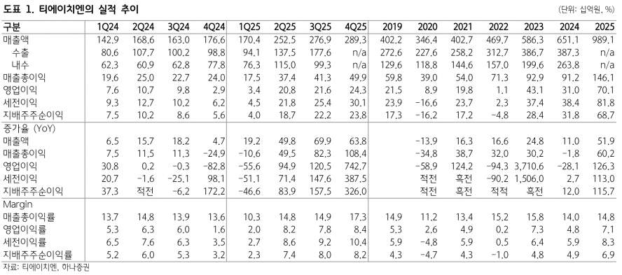 매출 1조 눈앞·영업이익 2배…티에이치엔, 와이어링 하네스의 재발견 - 하나증권