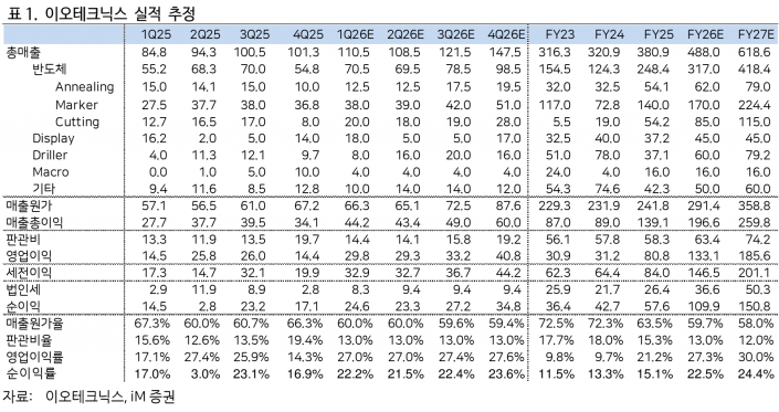 HBM4·NAND 고단화 수혜…이오테크닉스, 레이저가 쏜다 - iM증권