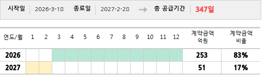 공급계약 기간 및 기간별 추정 계약금액