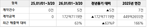 공급계약 공시 현황