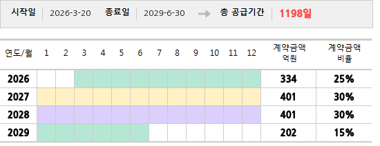 공급계약 기간 및 기간별 추정 계약금액