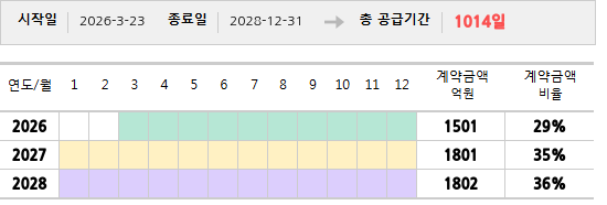 공급계약 기간 및 기간별 추정 계약금액
