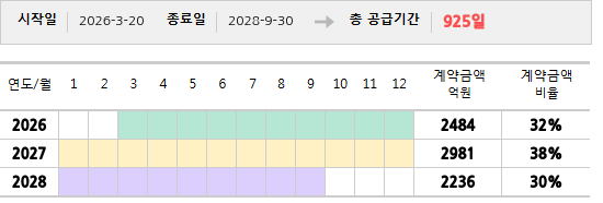 공급계약 기간 및 기간별 추정 계약금액