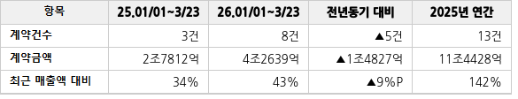공급계약 공시 현황