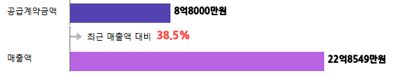 계약금액