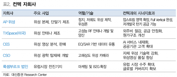아시아 유일 민간 지상국, 컨텍…우주를 수직으로 장악한다 - 대신증권