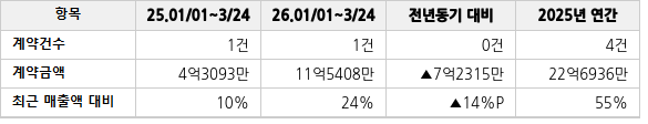 공급계약 공시 현황